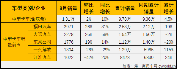 福田112%领涨重卡 大运中卡增58% 8月中重卡市场分析